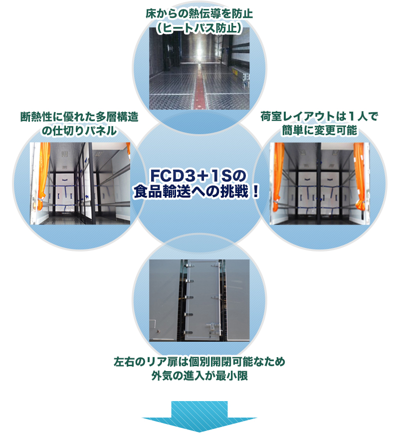 ＦＣＤ３＋１Sの?品物流へ挑戦！